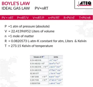 Boyle's and Ideal Gas Law formulas with variable definitions and gas constant values