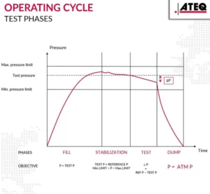 Pressure decay leak test operating cycle diagram showing fill, stabilization, test, and dump phases.