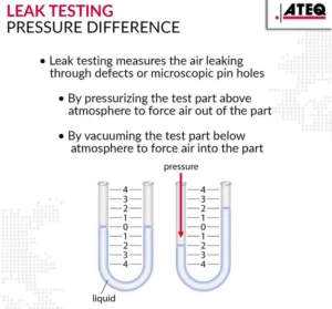 Diagram illustrating pressure difference in leak testing using U-tube manometers