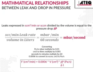 Formulas showing the mathematical relationship between leak rate, test volume, and pressure drop.