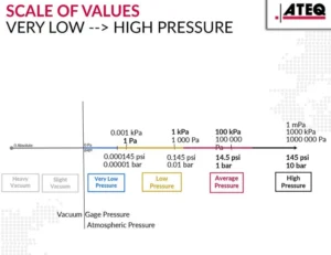 ATEQ pressure scale diagram comparing vacuum to high pressure ranges in Pa, psi, and bar