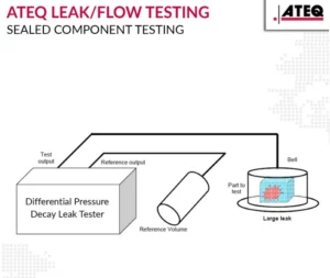Diagram of sealed component leak testing setup using a differential pressure decay tester and bell chamber.