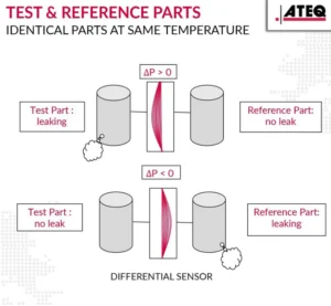 Diagram of differential pressure leak testing comparing test and reference parts using a differential sensor