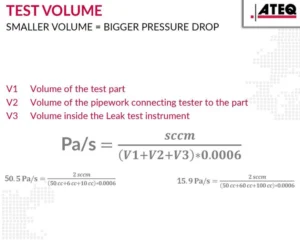 Test volume formula showing how smaller volume creates a higher pressure drop rate in leak testing